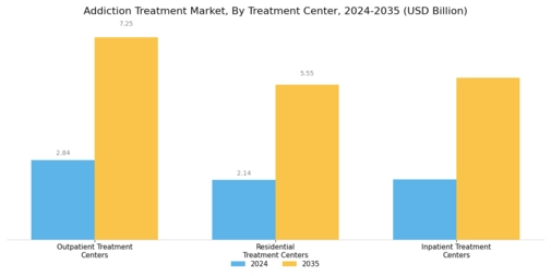 Addiction Treatment Market Segment Image 2