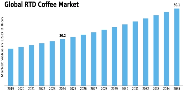 Rtd Coffee Market Size