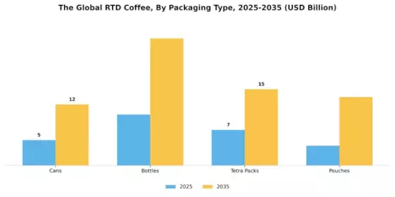 Rtd Coffee Market Segment Image 2