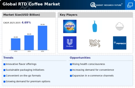 Rtd Coffee Market Infographic
