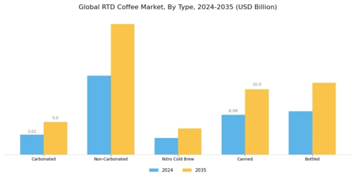 Rtd Coffee Market Segment Image 0