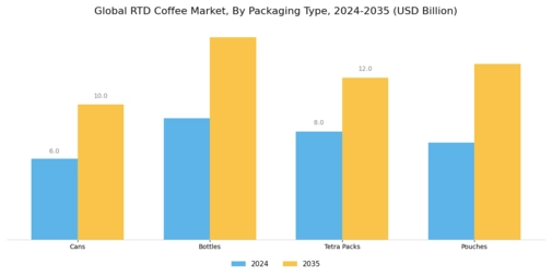 Rtd Coffee Market Segment Image 2