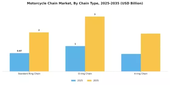 Motorcycle Chain Market Segment Image 0
