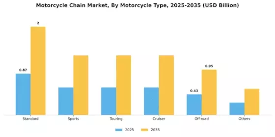 Motorcycle Chain Market Segment Image 1