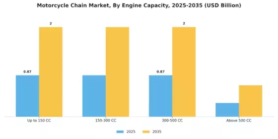Motorcycle Chain Market Segment Image 2