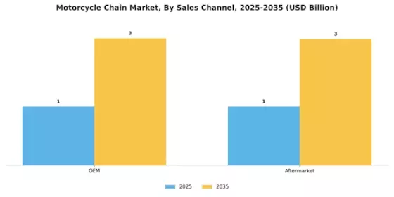 Motorcycle Chain Market Segment Image 3