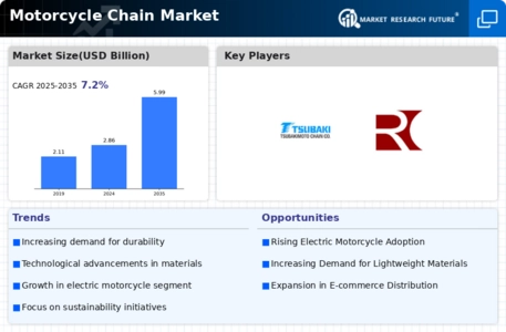 Motorcycle Chain Market Infographic