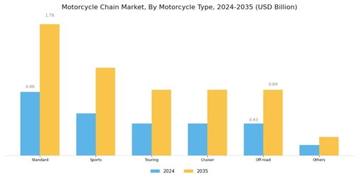 Motorcycle Chain Market Segment Image 1
