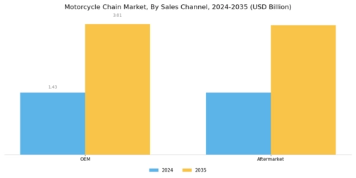 Motorcycle Chain Market Segment Image 3
