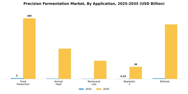 Precision Fermentation Market Segment Image 0