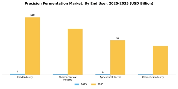 Precision Fermentation Market Segment Image 1