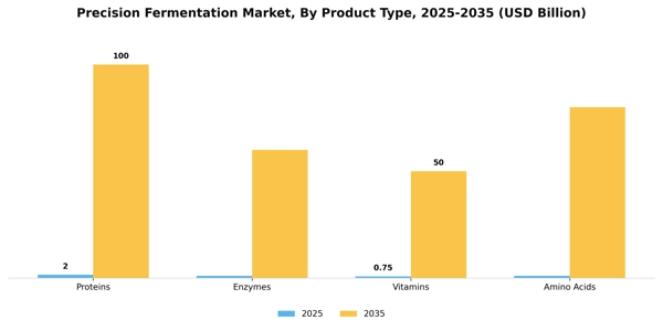 Precision Fermentation Market Segment Image 3