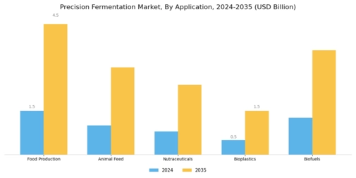Precision Fermentation Market Segment Image 0