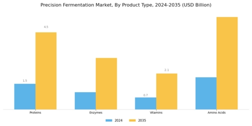 Precision Fermentation Market Segment Image 3