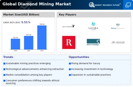 Diamond Mining Market Infographic