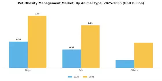 Pet Obesity Management Market Segment Image 1