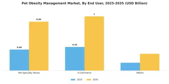 Pet Obesity Management Market Segment Image 2