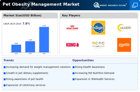 Pet Obesity Management Market Infographic