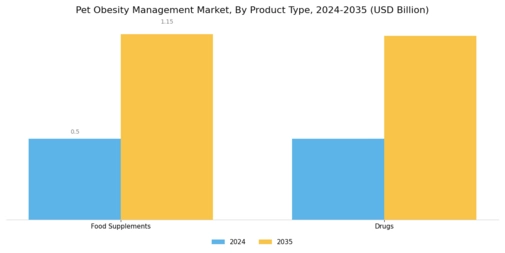 Pet Obesity Management Market Segment Image 0
