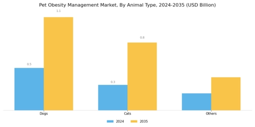 Pet Obesity Management Market Segment Image 1