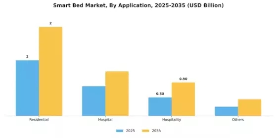 Smart Bed Market Segment Image 0