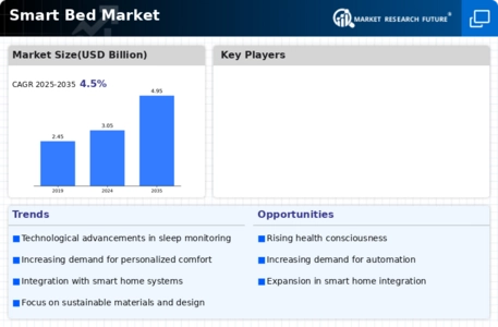 Smart Bed Market Infographic