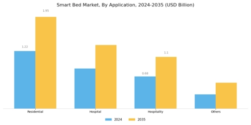Smart Bed Market Segment Image 0