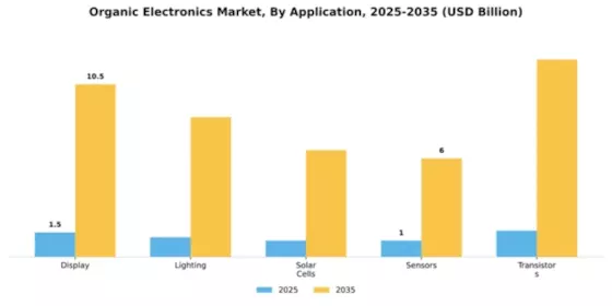 Organic Electronics Market Segment Image 0