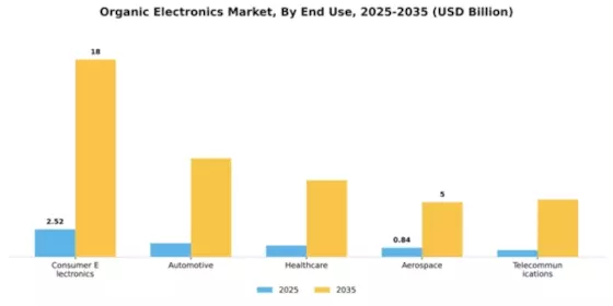 Organic Electronics Market Segment Image 1