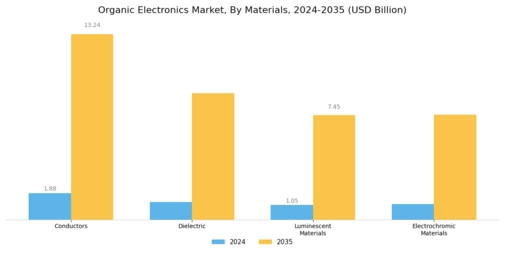 Organic Electronics Market Segment Image 1