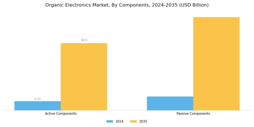 Organic Electronics Market Segment Image 2