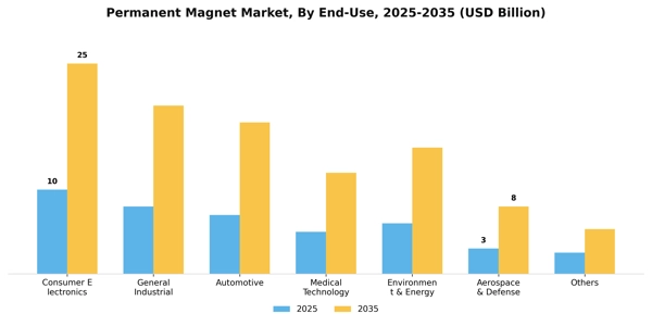 Permanent Magnet Market Segment Image 0