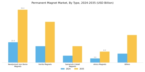 Permanent Magnet Market Segment Image 0
