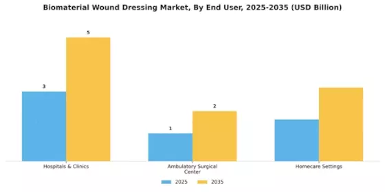 Biomaterial Wound Dressing Market Segment Image 2