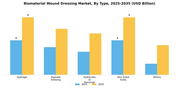 Biomaterial Wound Dressing Market Segment Image 2