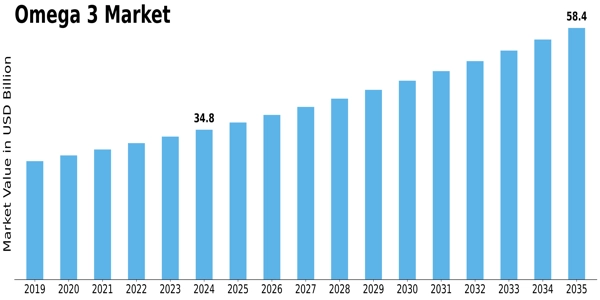 Omega 3 Market Size