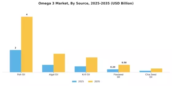 Omega 3 Market Segment Image 0