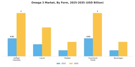 Omega 3 Market Segment Image 1
