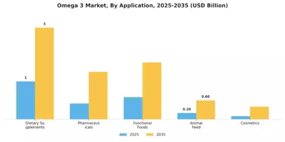 Omega 3 Market Segment Image 2
