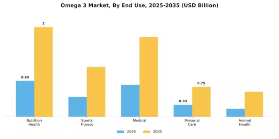 Omega 3 Market Segment Image 3