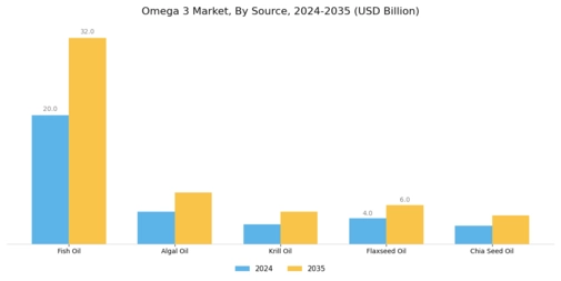 Omega 3 Market Segment Image 0