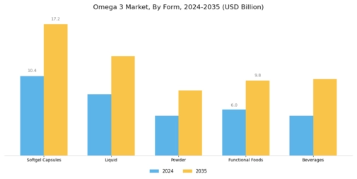 Omega 3 Market Segment Image 1