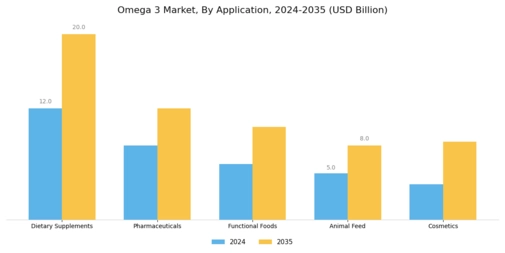 Omega 3 Market Segment Image 2
