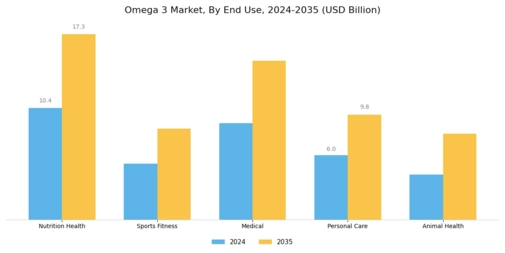 Omega 3 Market Segment Image 3