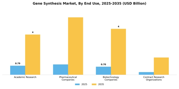 Gene Synthesis Market Segment Image 1