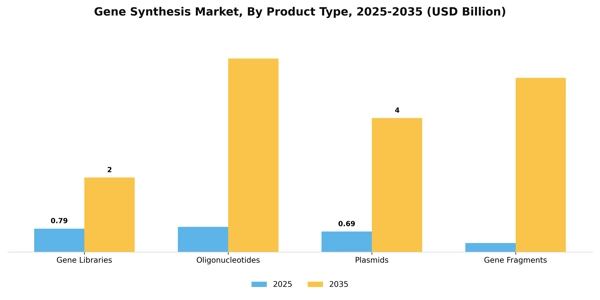 Gene Synthesis Market Segment Image 2