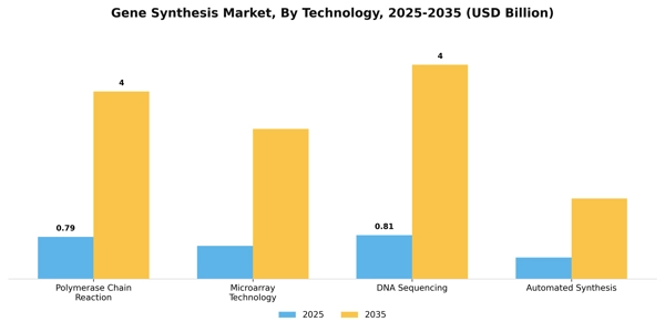 Gene Synthesis Market Segment Image 3