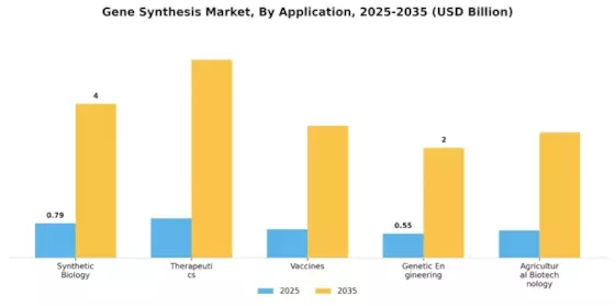 Gene Synthesis Market Segment Image 0