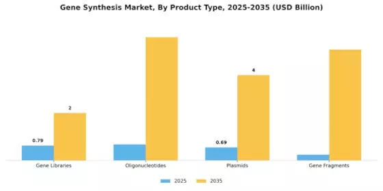 Gene Synthesis Market Segment Image 1
