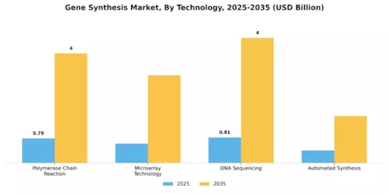 Gene Synthesis Market Segment Image 2